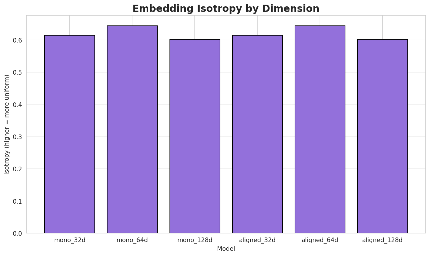Embedding Isotropy