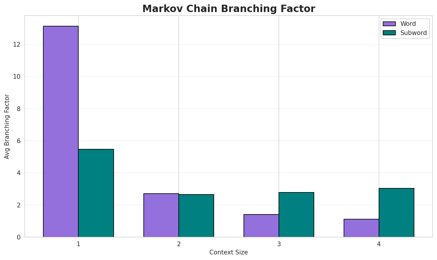 Markov Branching
