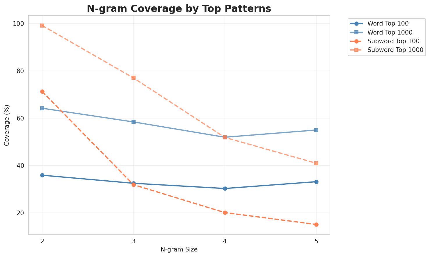 N-gram Coverage