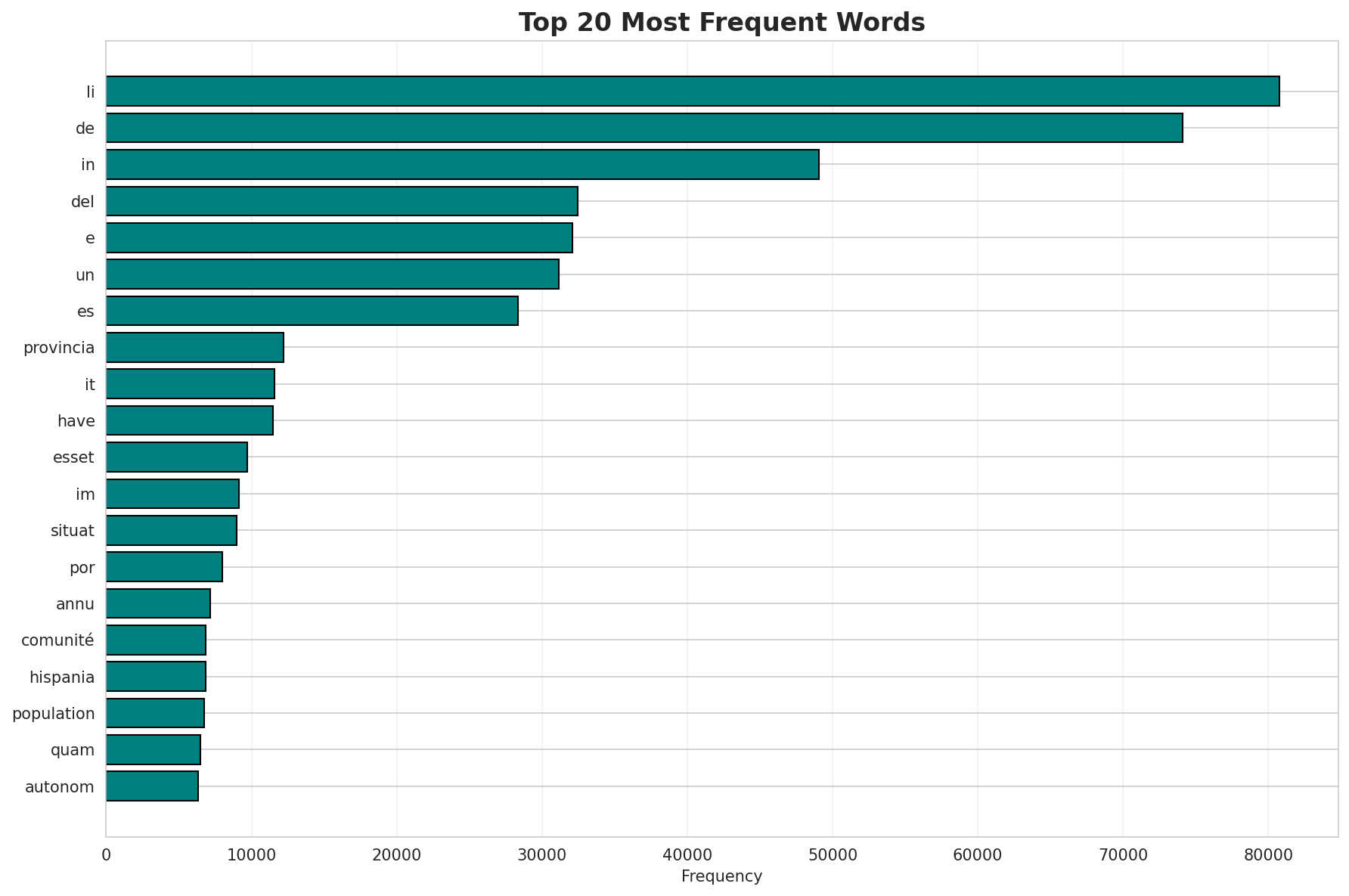 Top Words