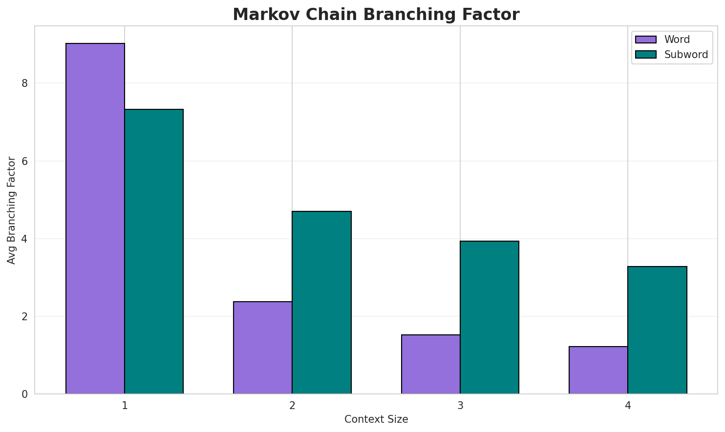 Markov Branching