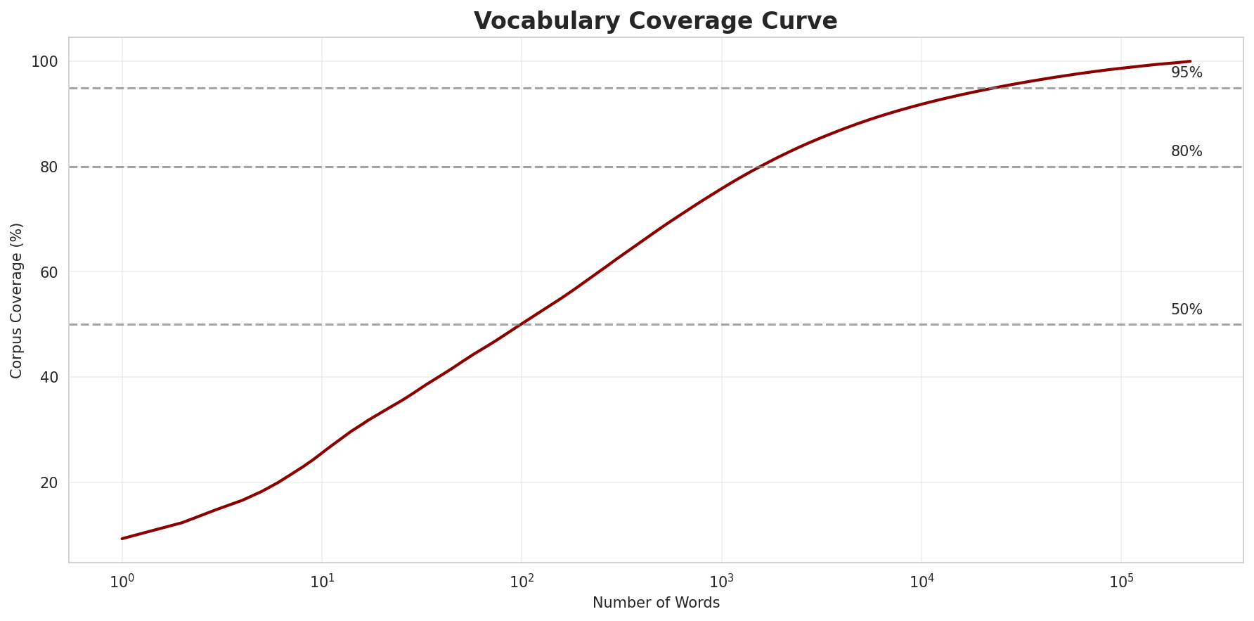 Coverage Curve