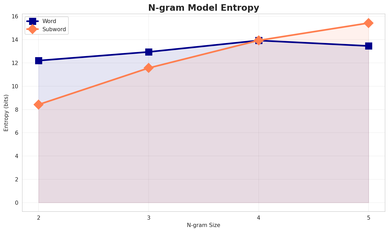 ngram_entropy.png