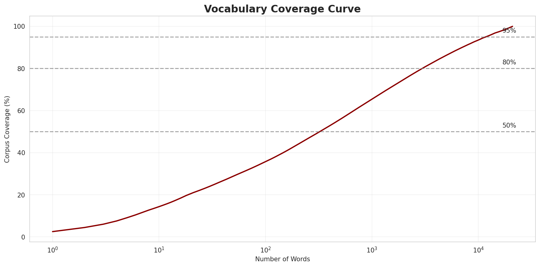 Coverage Curve