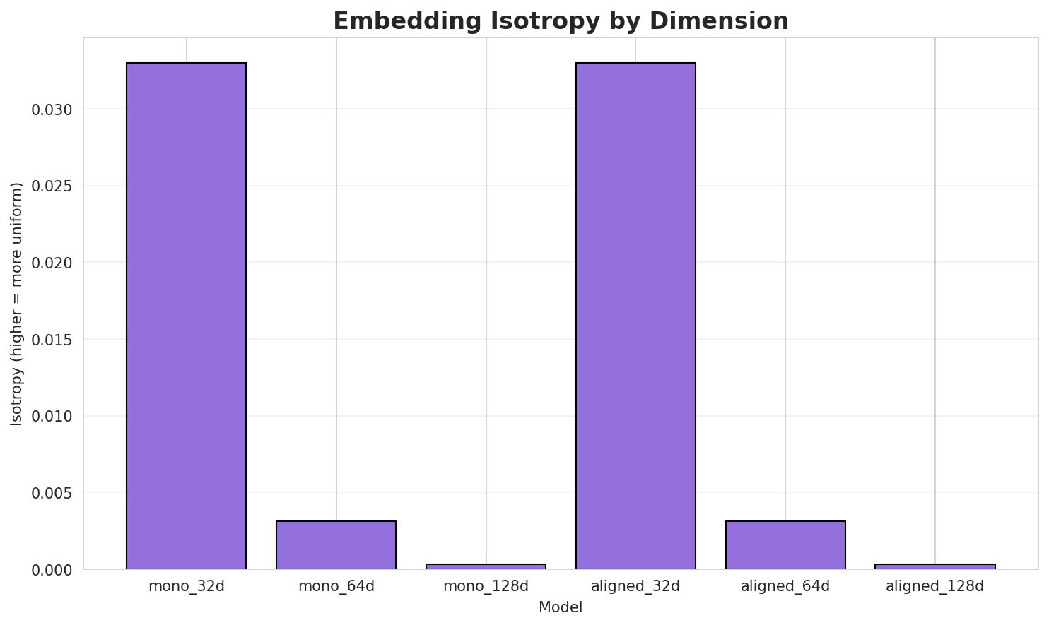 Embedding Isotropy