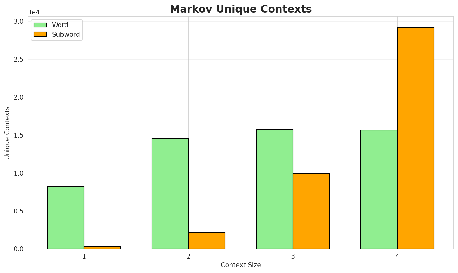 Markov Contexts