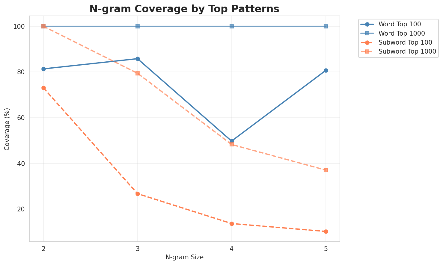 N-gram Coverage