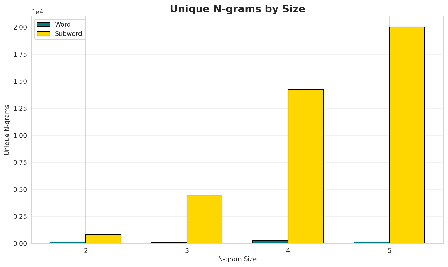 N-gram Unique