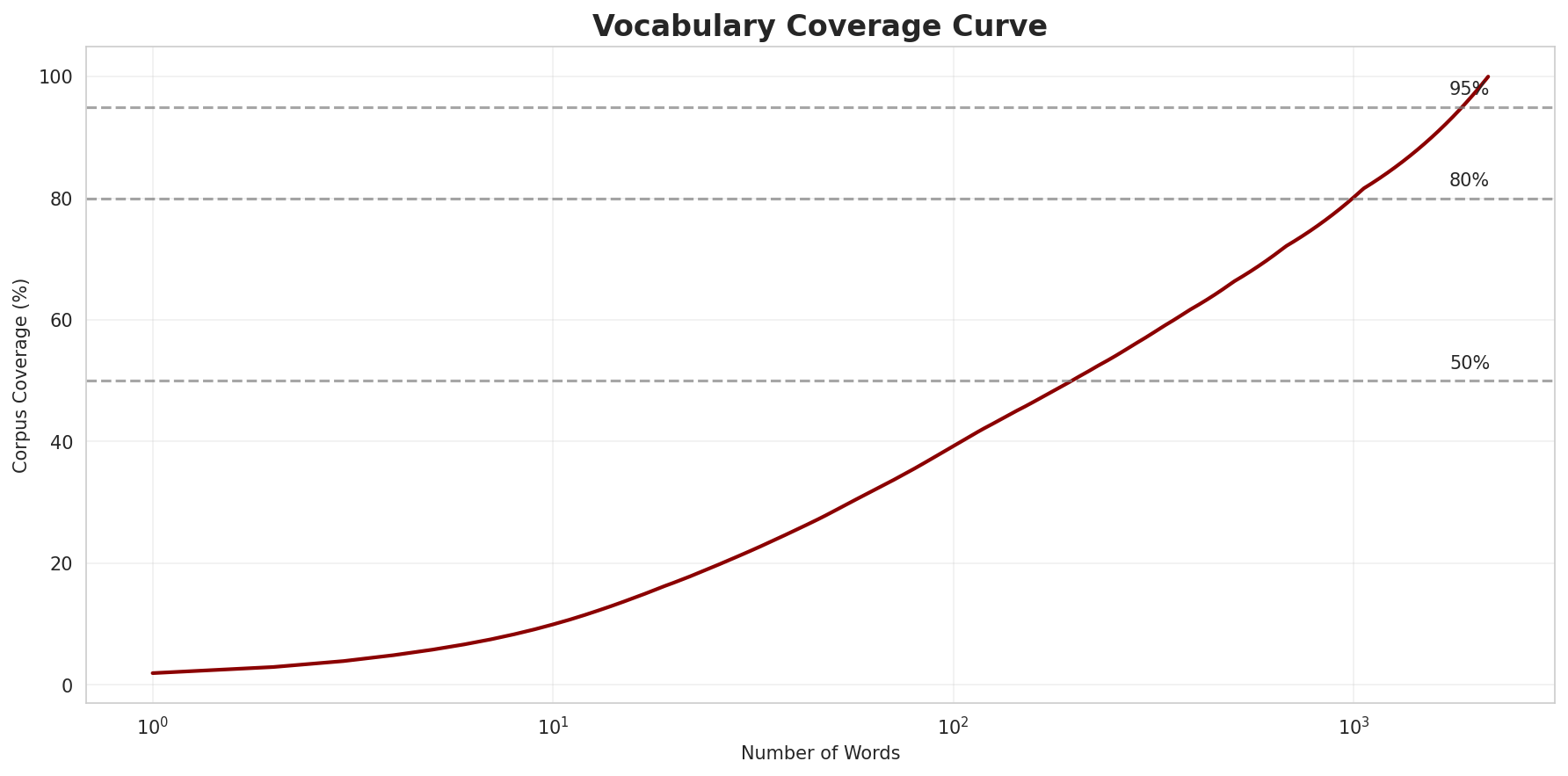 Coverage Curve