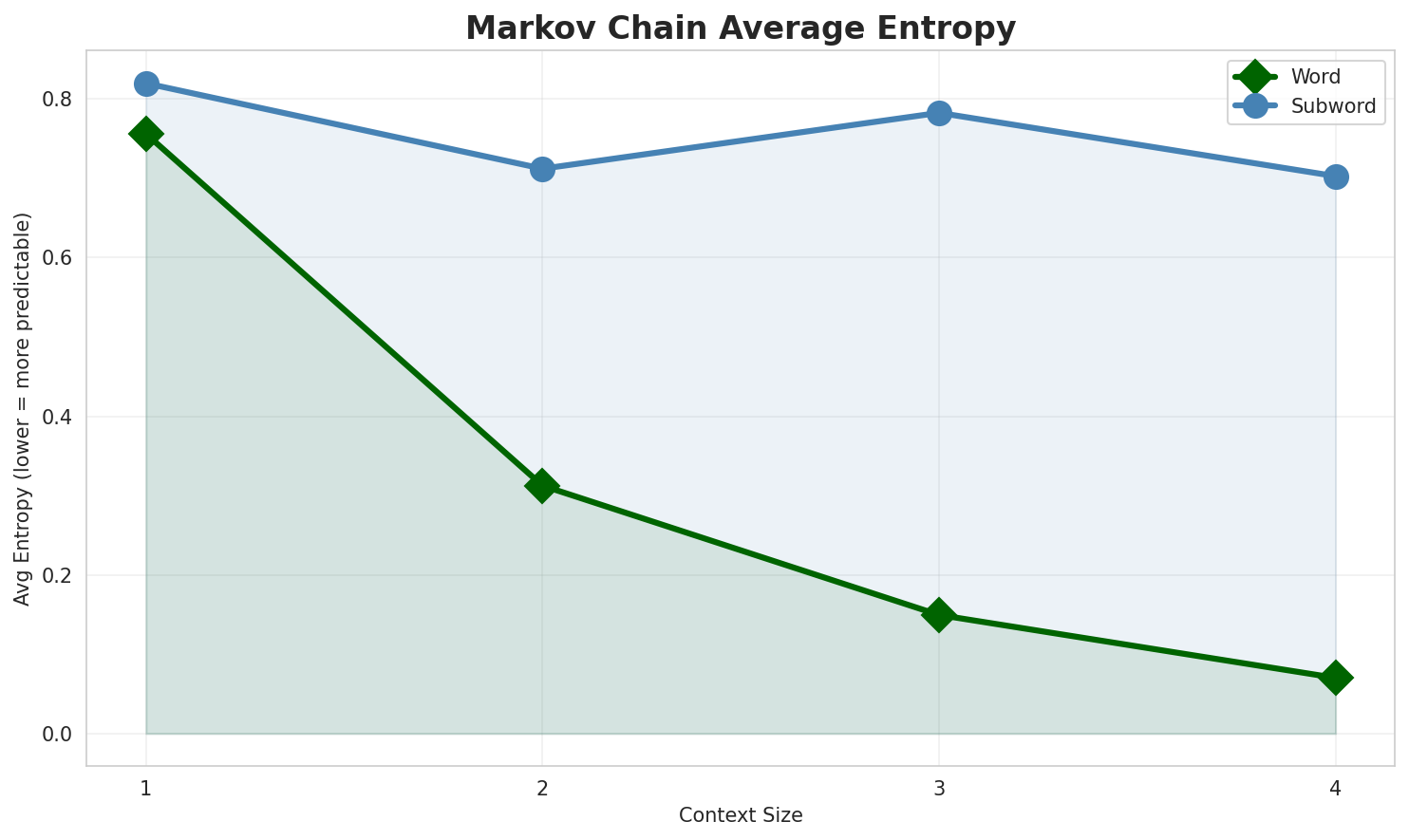 Markov Entropy
