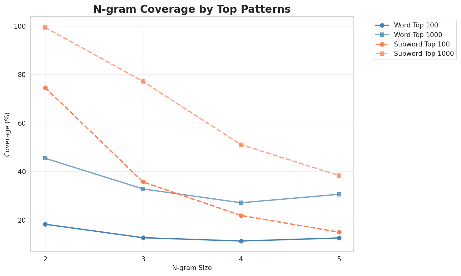 N-gram Coverage