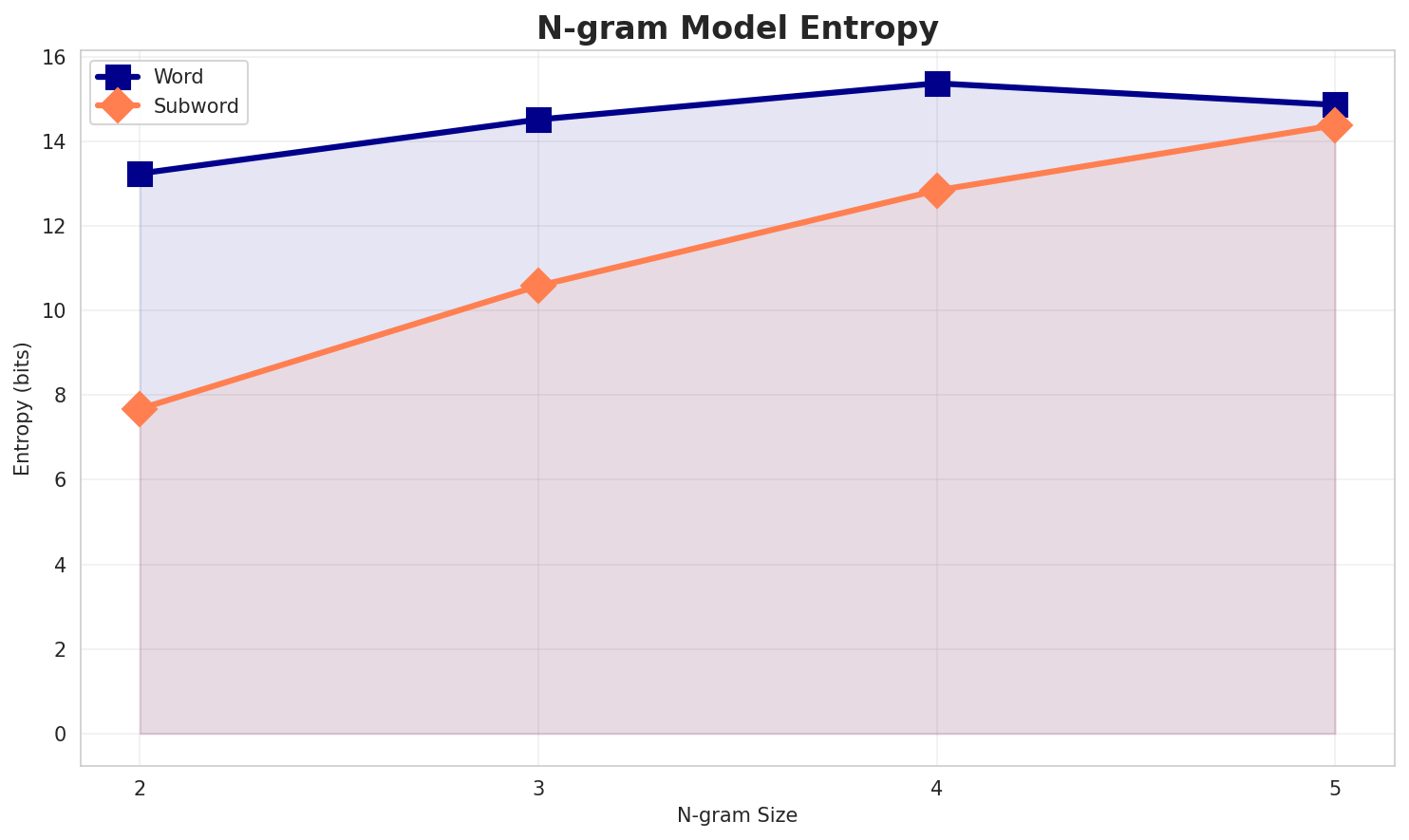 ngram_entropy.png