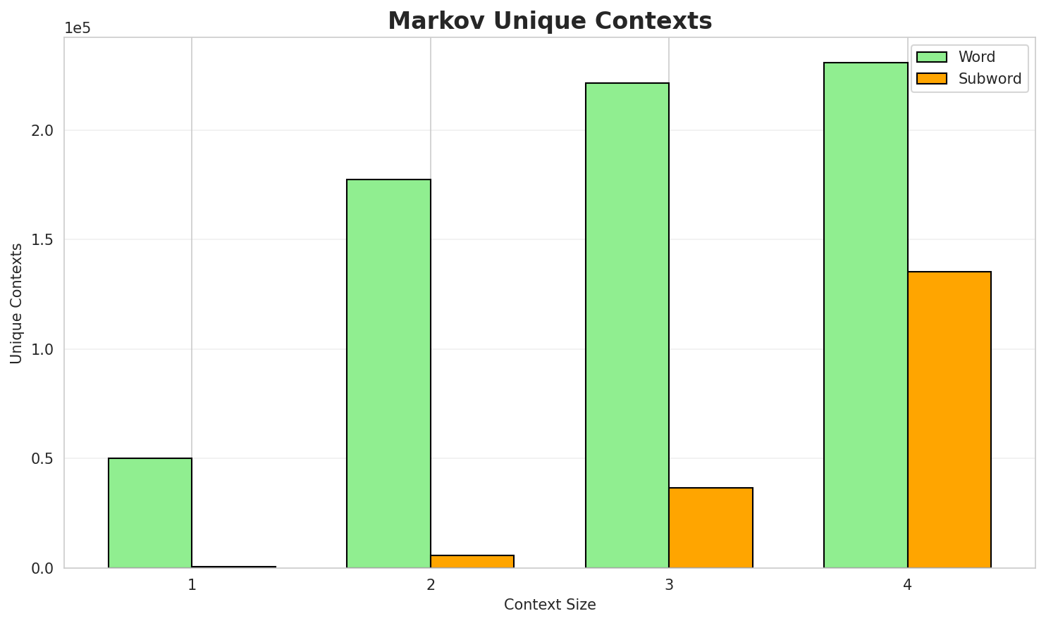 Markov Contexts
