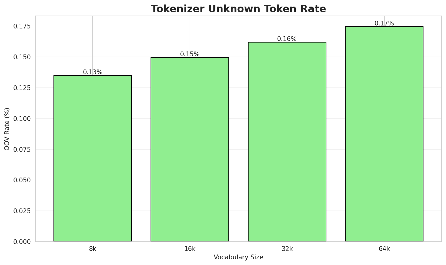 Tokenizer OOV