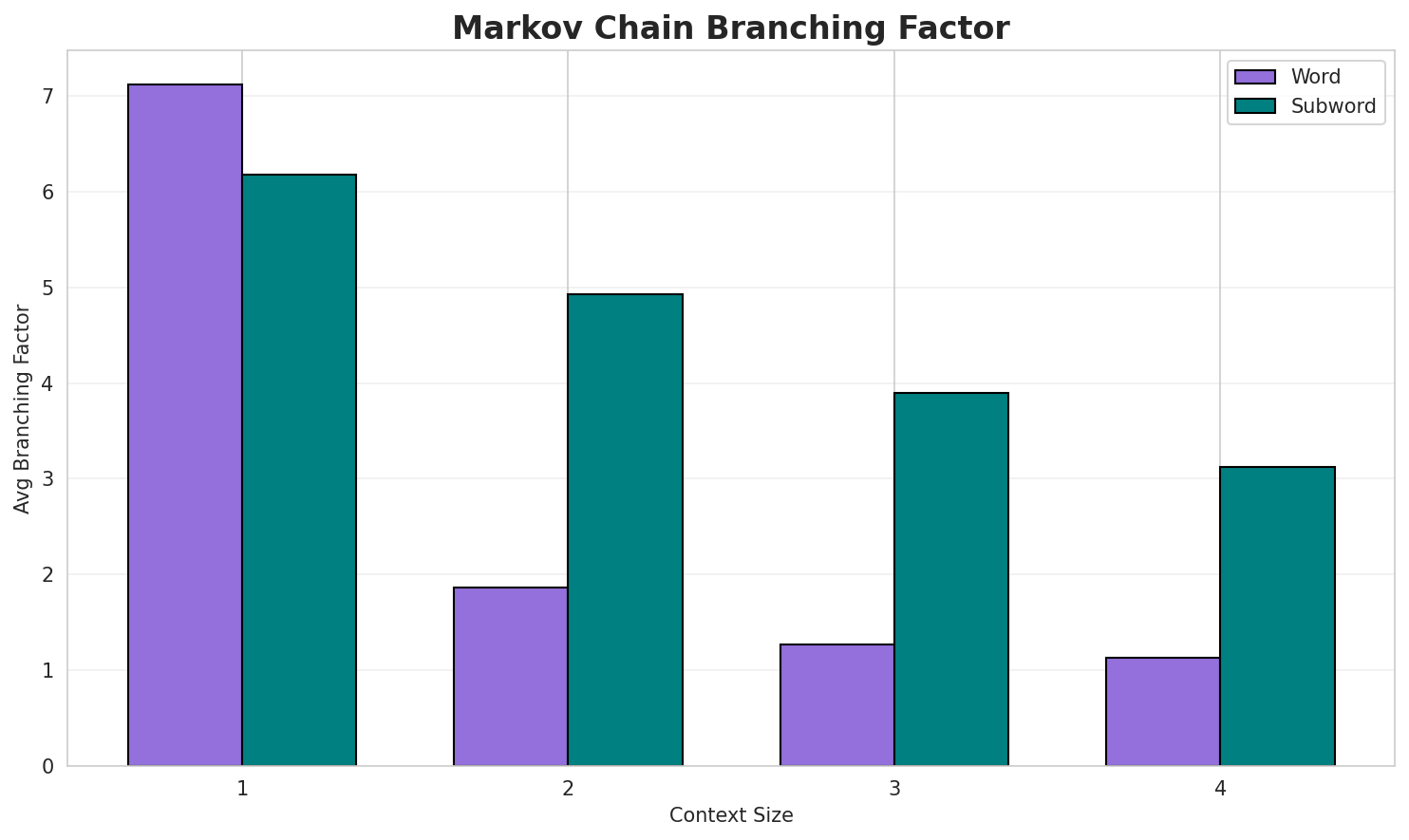 Markov Branching