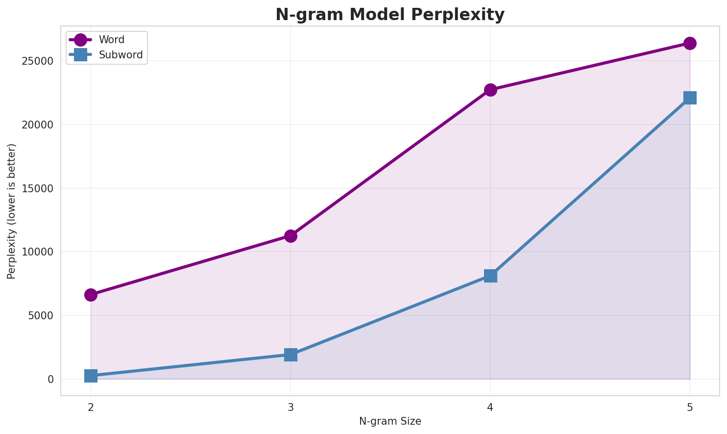 N-gram Perplexity
