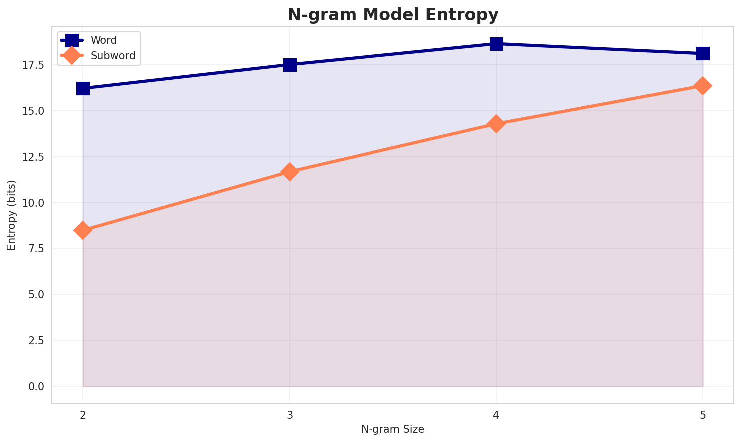 ngram_entropy.png