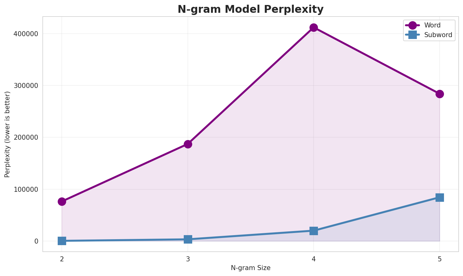N-gram Perplexity