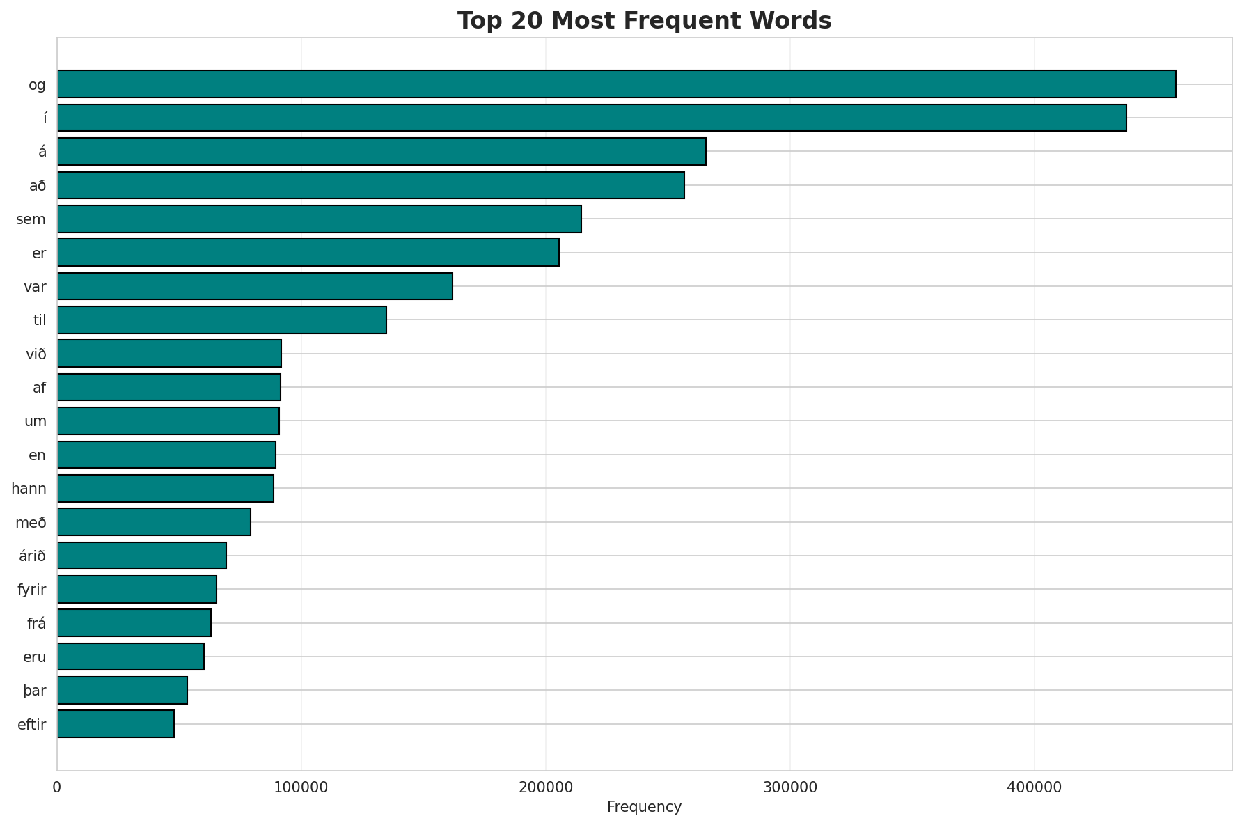 Top Words