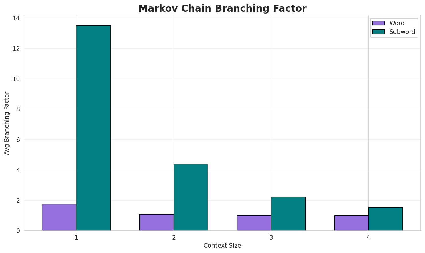Markov Branching