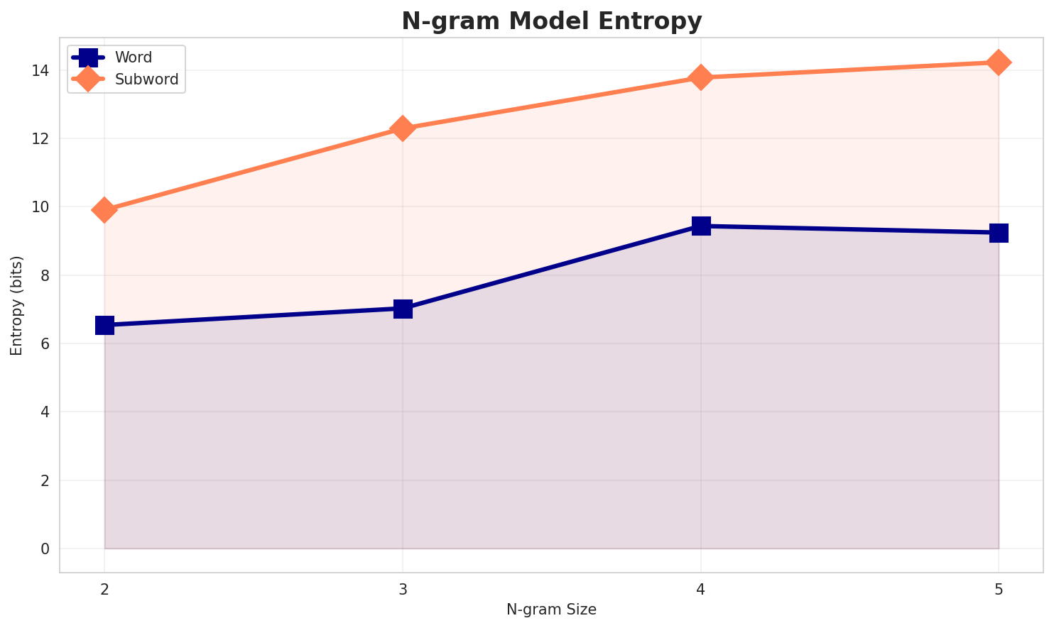 ngram_entropy.png