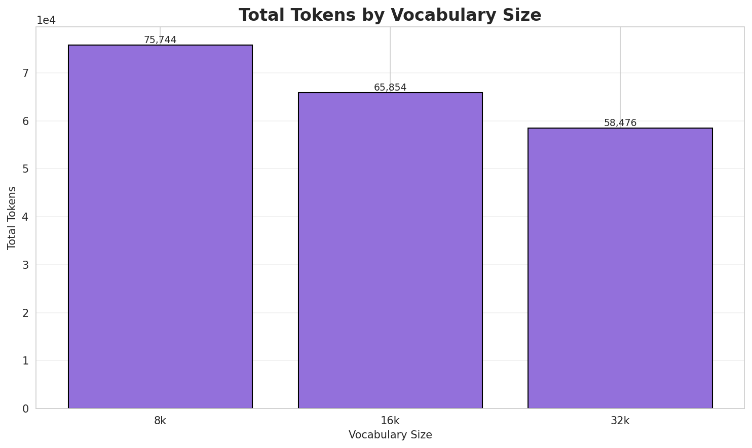 Total Tokens
