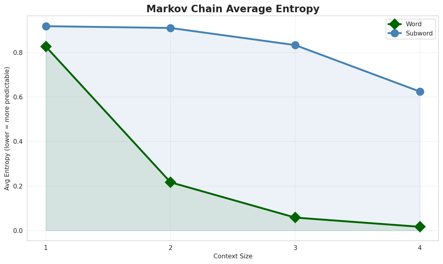 Markov Entropy