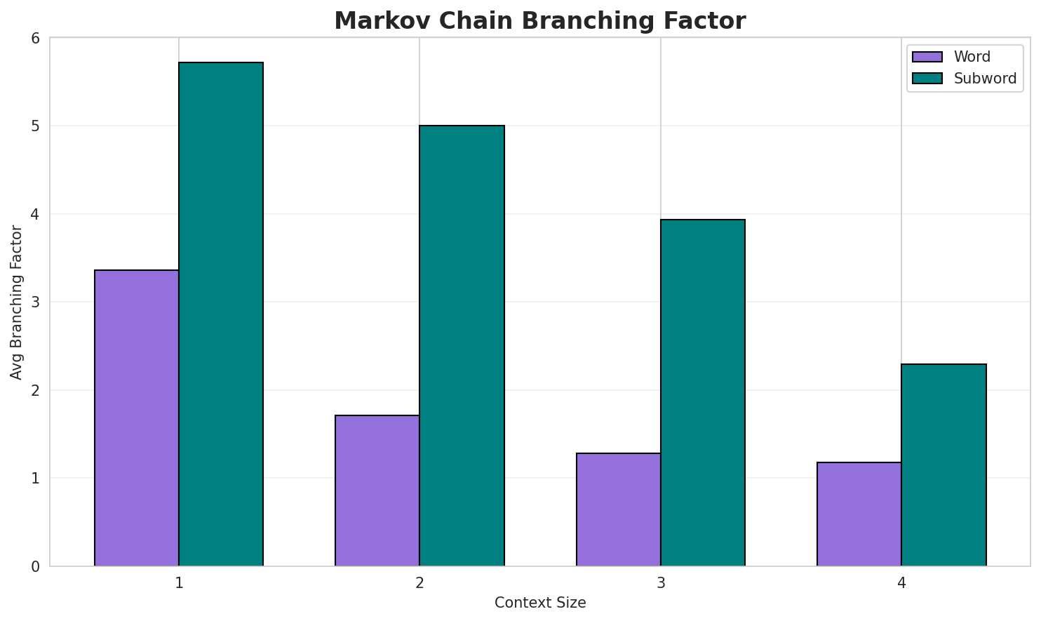 Markov Branching