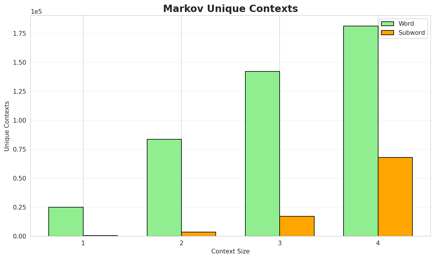 Markov Contexts