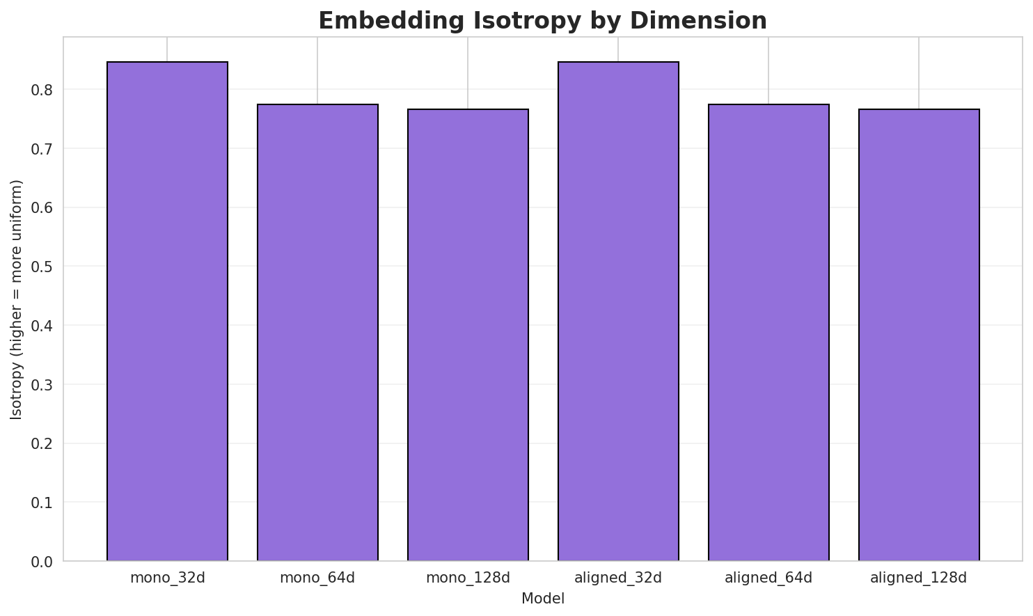 Embedding Isotropy