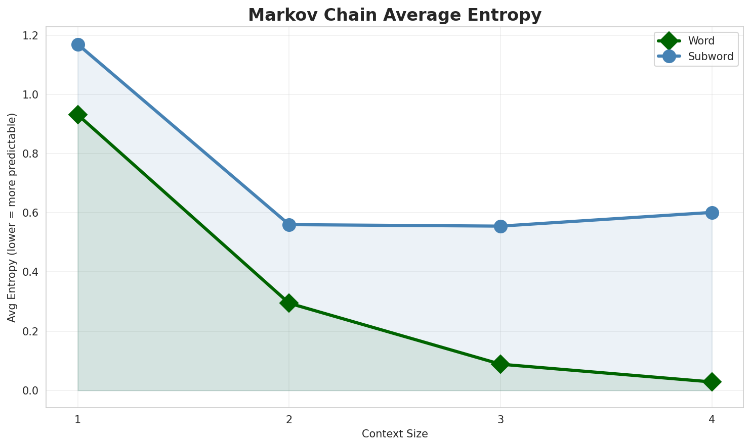 Markov Entropy