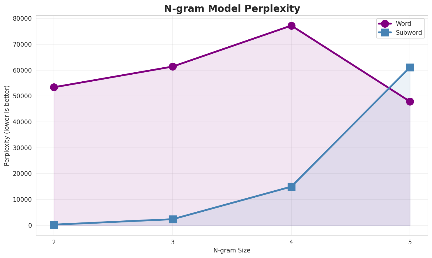 N-gram Perplexity