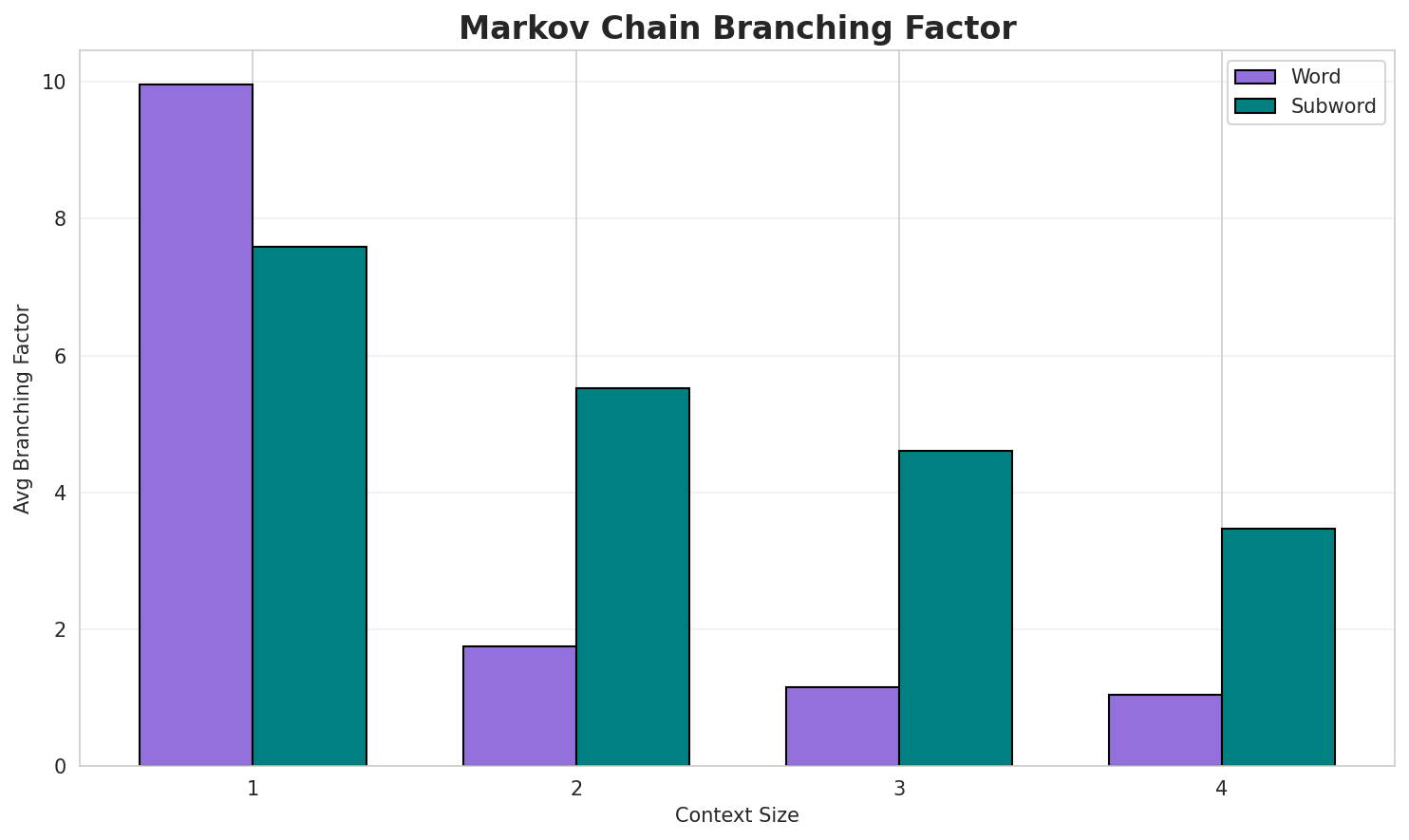 Markov Branching