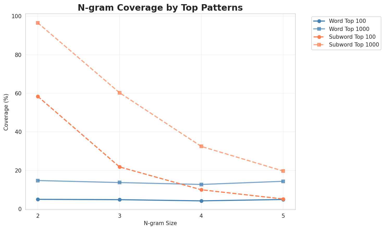 N-gram Coverage