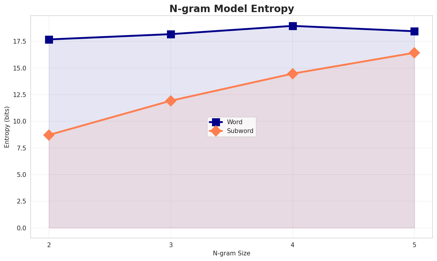 ngram_entropy.png