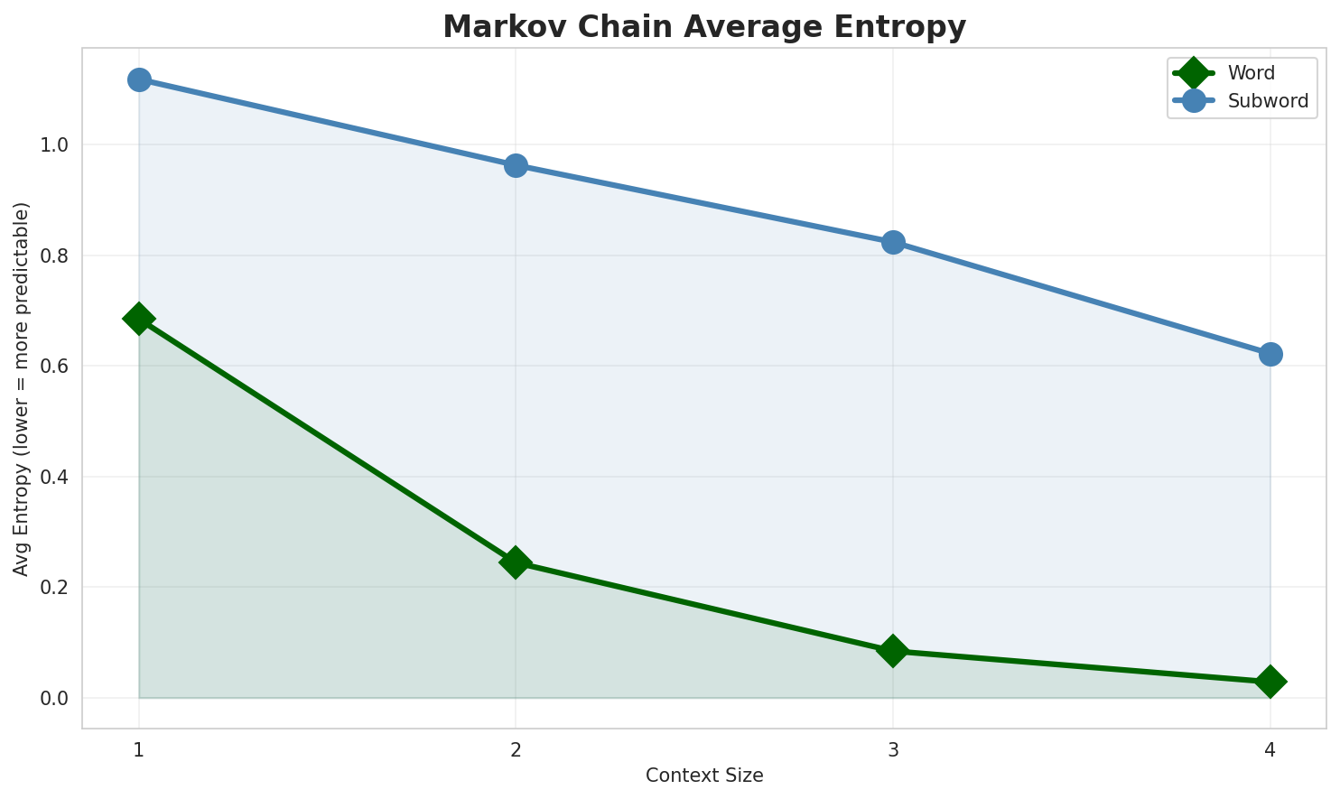 Markov Entropy