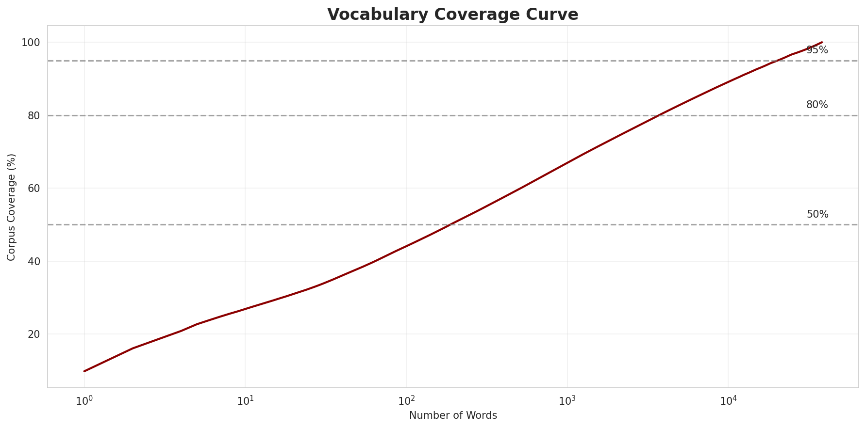 Coverage Curve