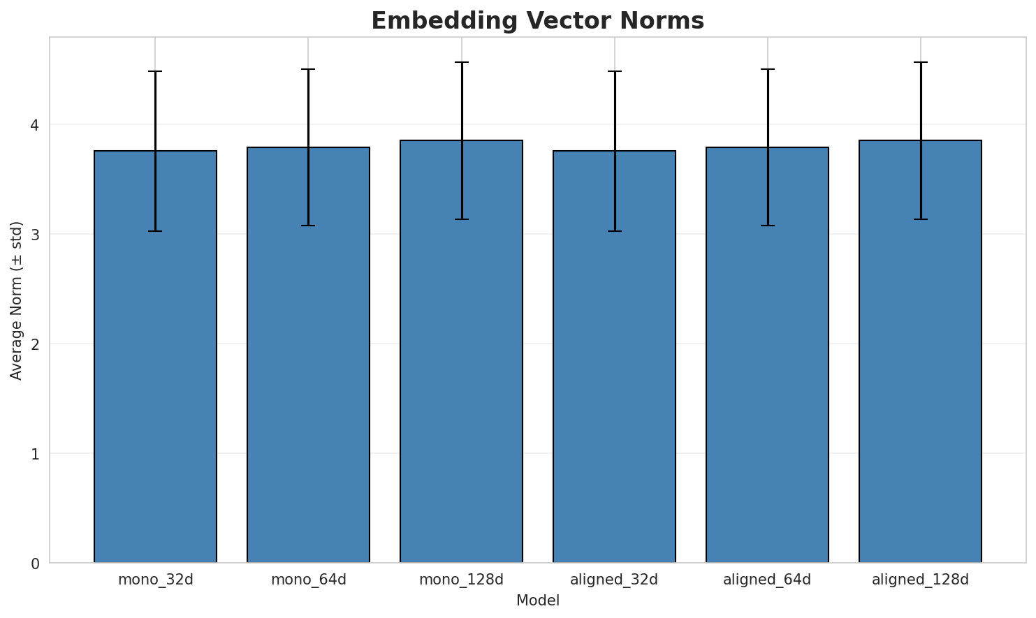 embedding_norms.png