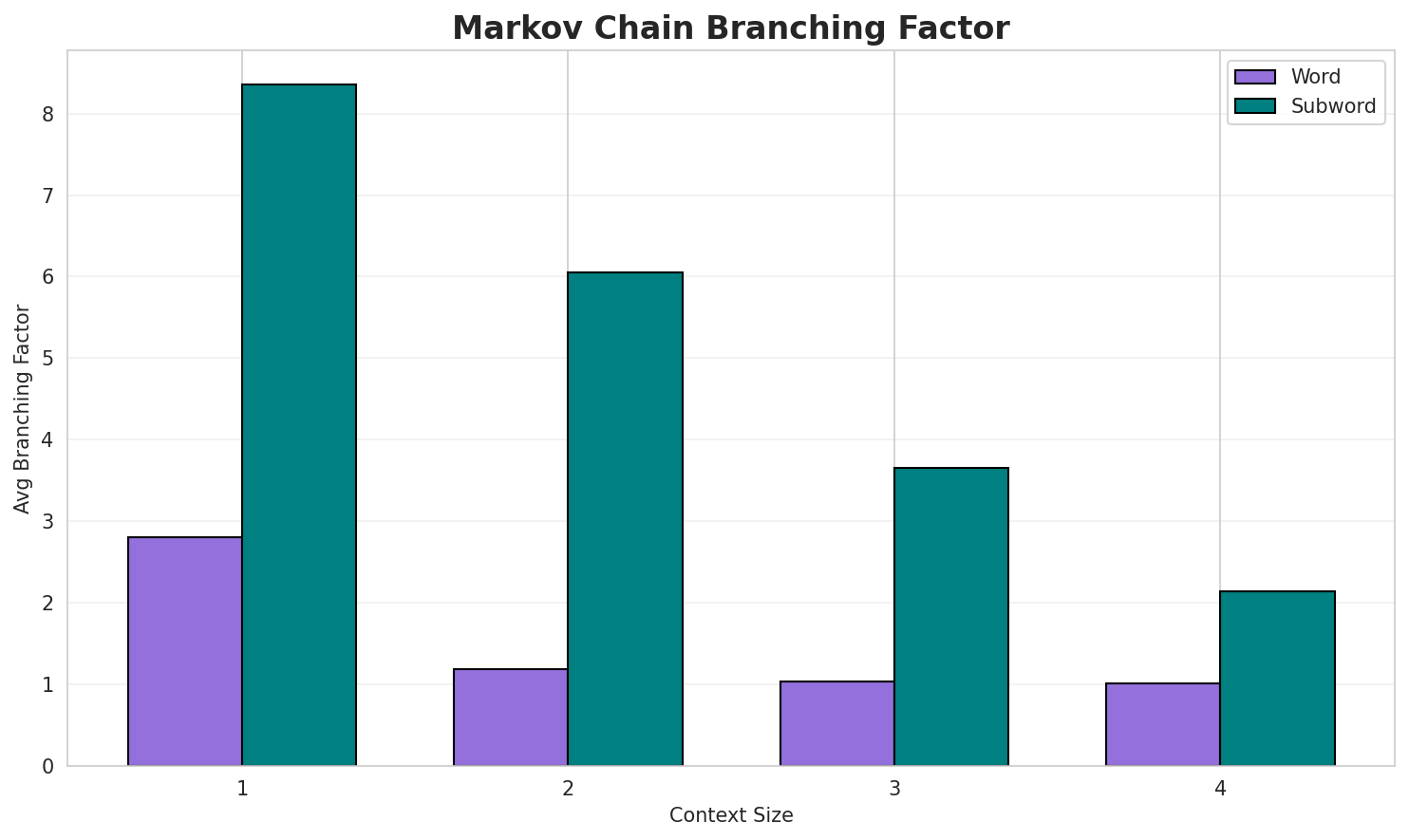 Markov Branching