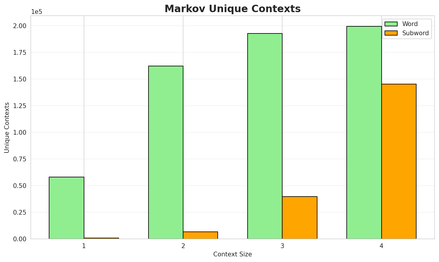 Markov Contexts