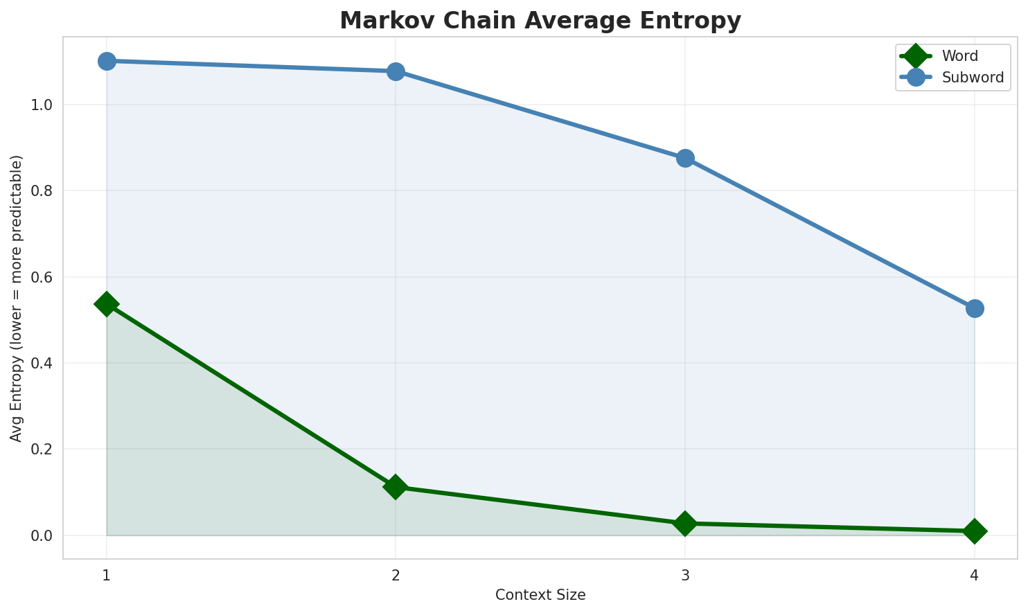 Markov Entropy