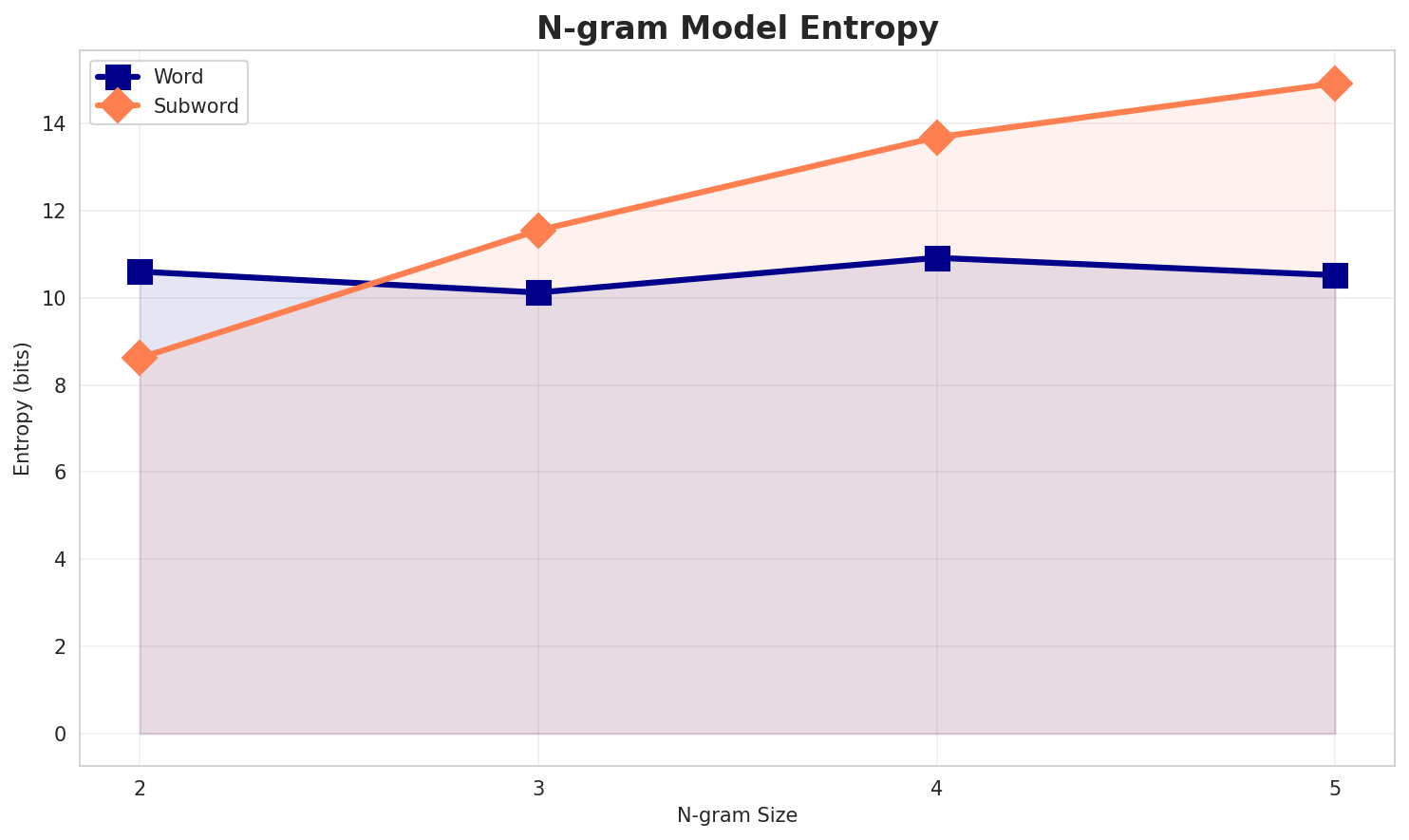 ngram_entropy.png