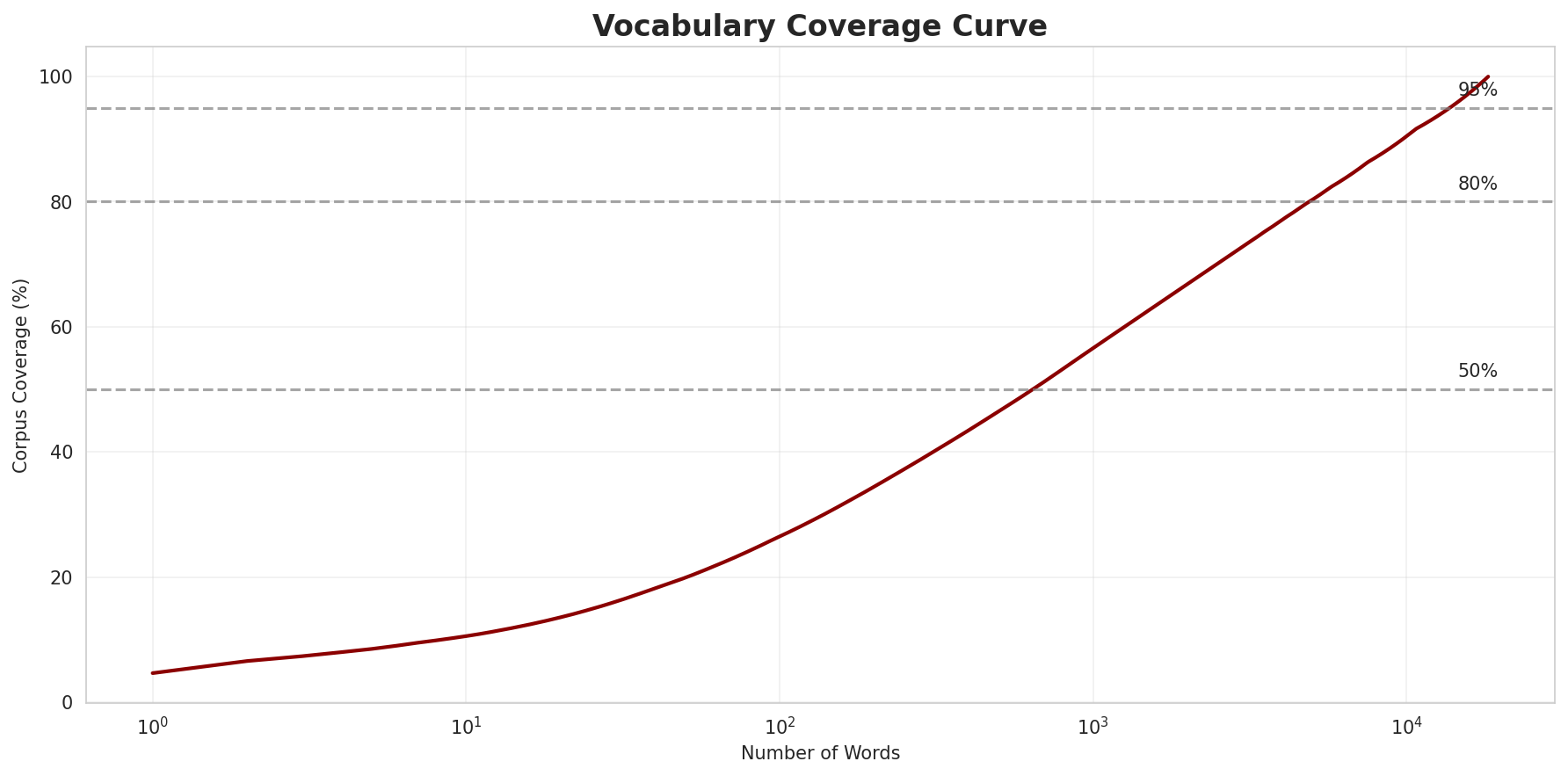 Coverage Curve