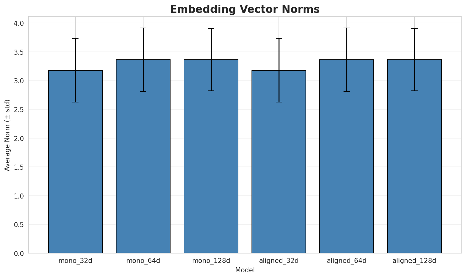 embedding_norms.png