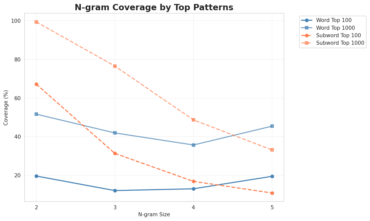 N-gram Coverage