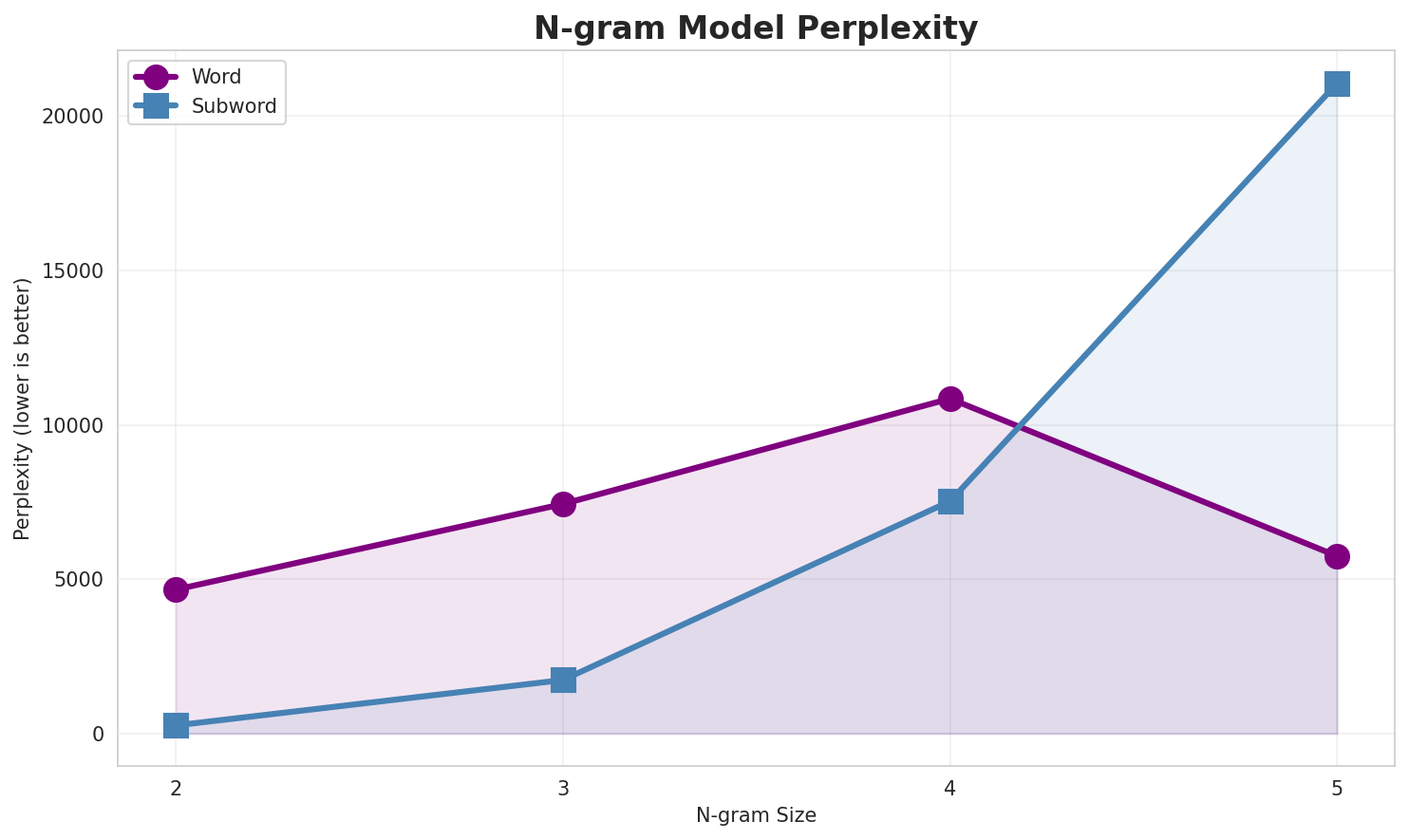 N-gram Perplexity