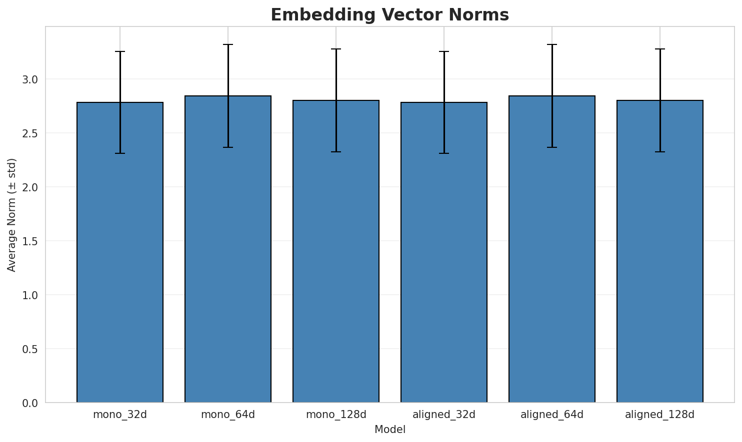 embedding_norms.png