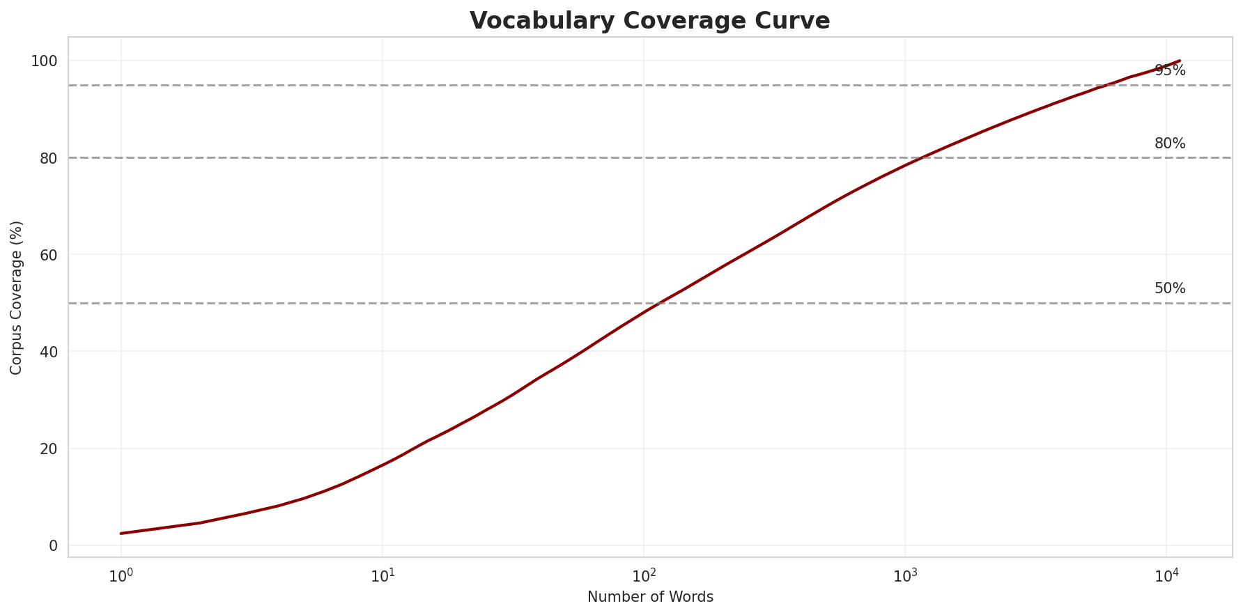Coverage Curve