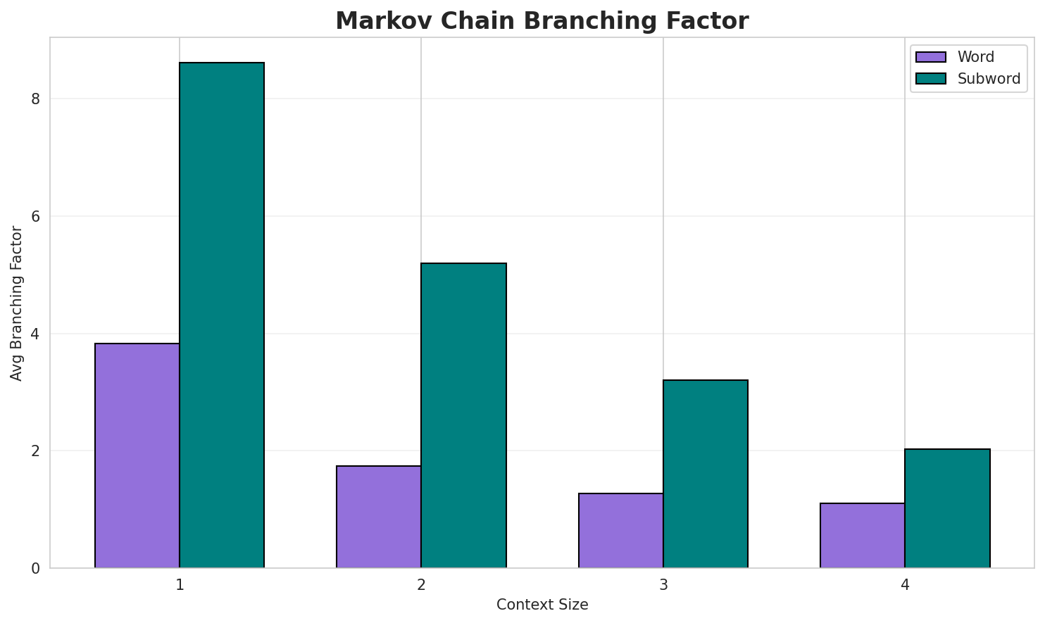 Markov Branching