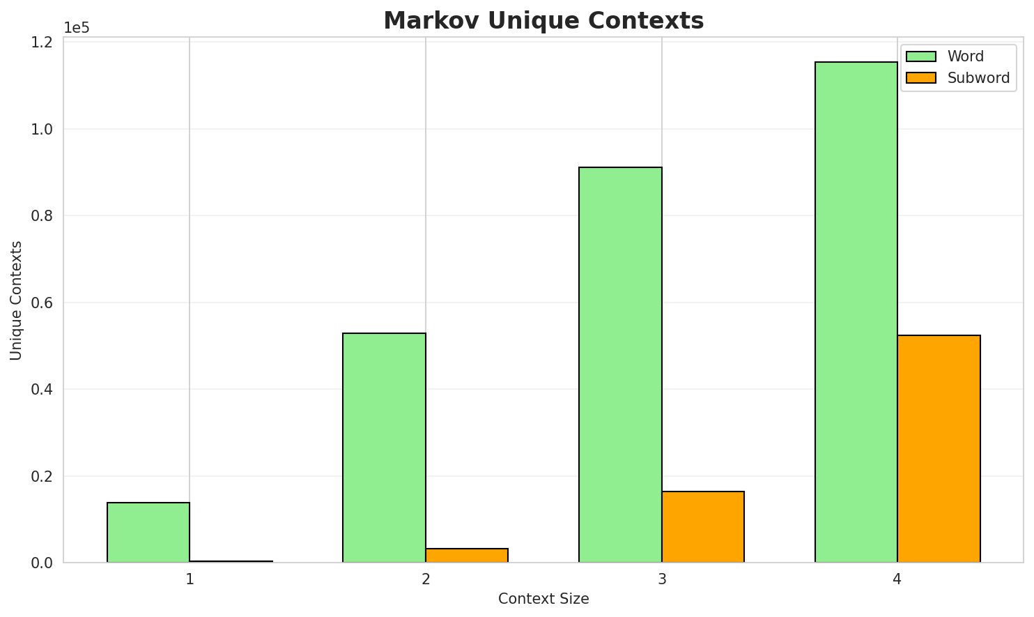 Markov Contexts